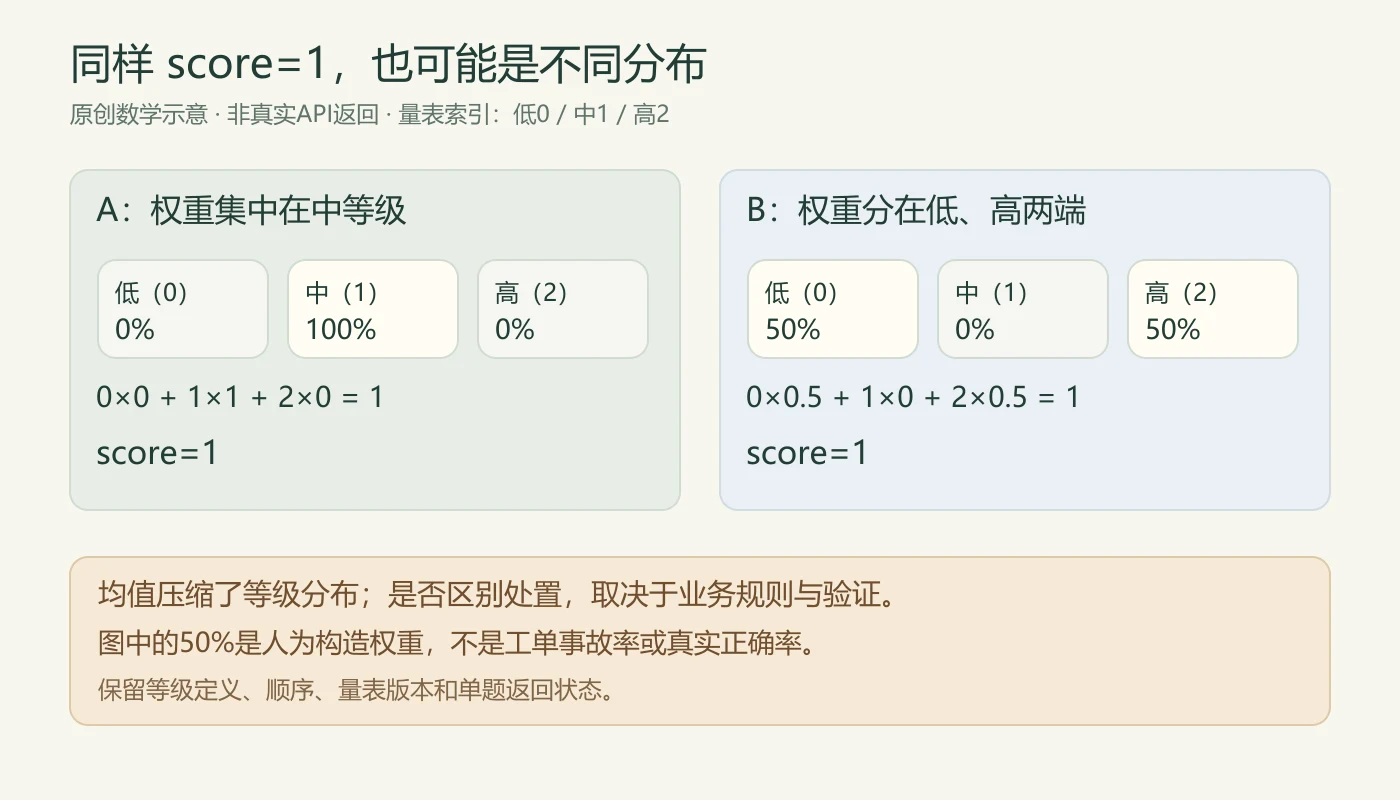 原创数学示意:量表低中高对应索引0、1、2。A的权重为0、1、0,B的权重为0.5、0、0.5;两组加权均值都为1,但分布不同。