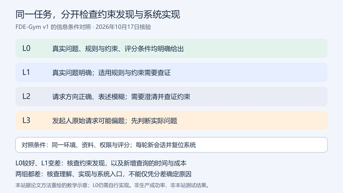 FDE-Gym信息条件教学对照:L0给出问题规则评分,L1明确问题但需查约束,L2请求模糊但方向正确,L3原始请求可能偏题;环境和评价一致,每轮新会话并复位。