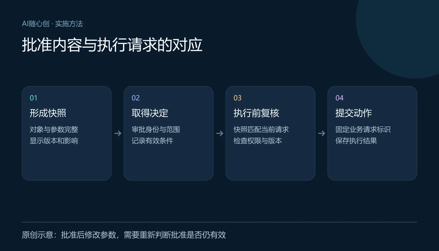 批准内容与执行请求的对应:形成快照(对象与参数完整、显示版本和影响);取得决定(审批身份与范围、记录有效条件);执行前复核(快照匹配当前请求、检查权限与版本);提交动作(固定业务请求标识、保存执行结果)