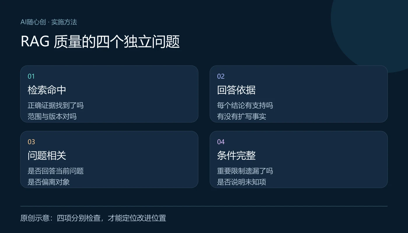RAG 质量的四个独立问题:检索命中(正确证据找到了吗、范围与版本对吗);回答依据(每个结论有支持吗、有没有扩写事实);问题相关(是否回答当前问题、是否偏离对象);条件完整(重要限制遗漏了吗、是否说明未知项)