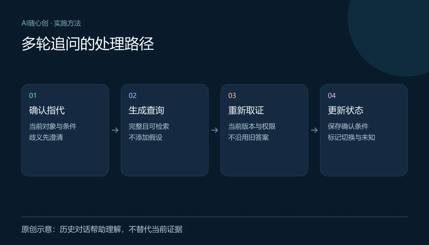 多轮追问的处理路径:确认指代(当前对象与条件、歧义先澄清);生成查询(完整且可检索、不添加假设);重新取证(当前版本与权限、不沿用旧答案);更新状态(保存确认条件、标记切换与未知)
