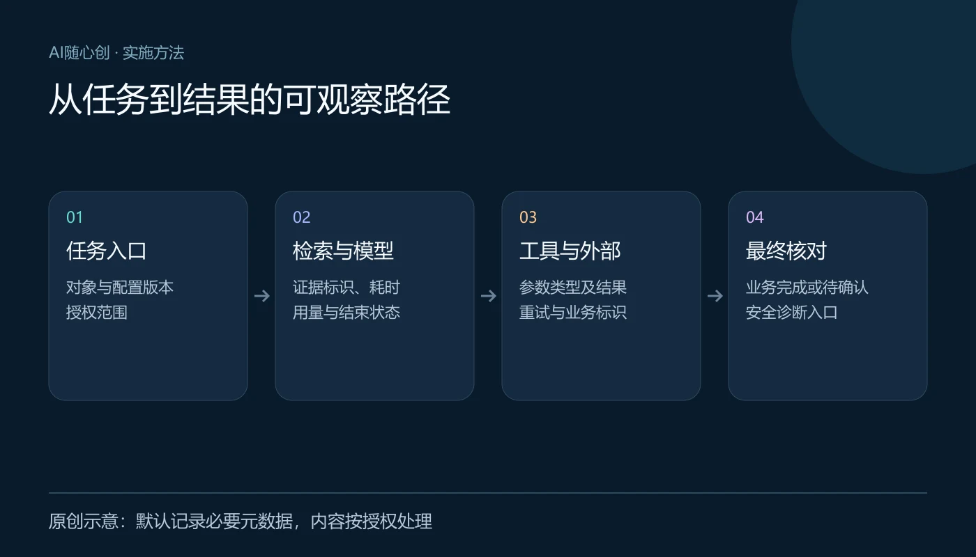 从任务到结果的可观察路径:任务入口(对象与配置版本、授权范围);检索与模型(证据标识、耗时、用量与结束状态);工具与外部(参数类型及结果、重试与业务标识);最终核对(业务完成或待确认、安全诊断入口)