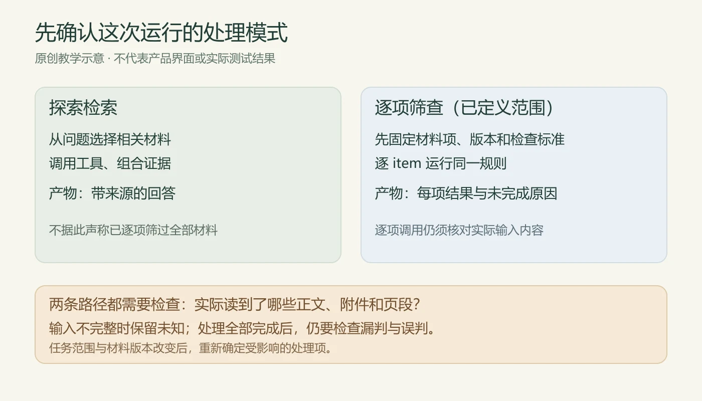 原创示意:探索检索从问题选择相关材料并给出带来源回答;逐项筛查先固定材料范围,再逐item按同一规则处理并记录结果。两条路径都需要另外核对输入完整性和判断质量。