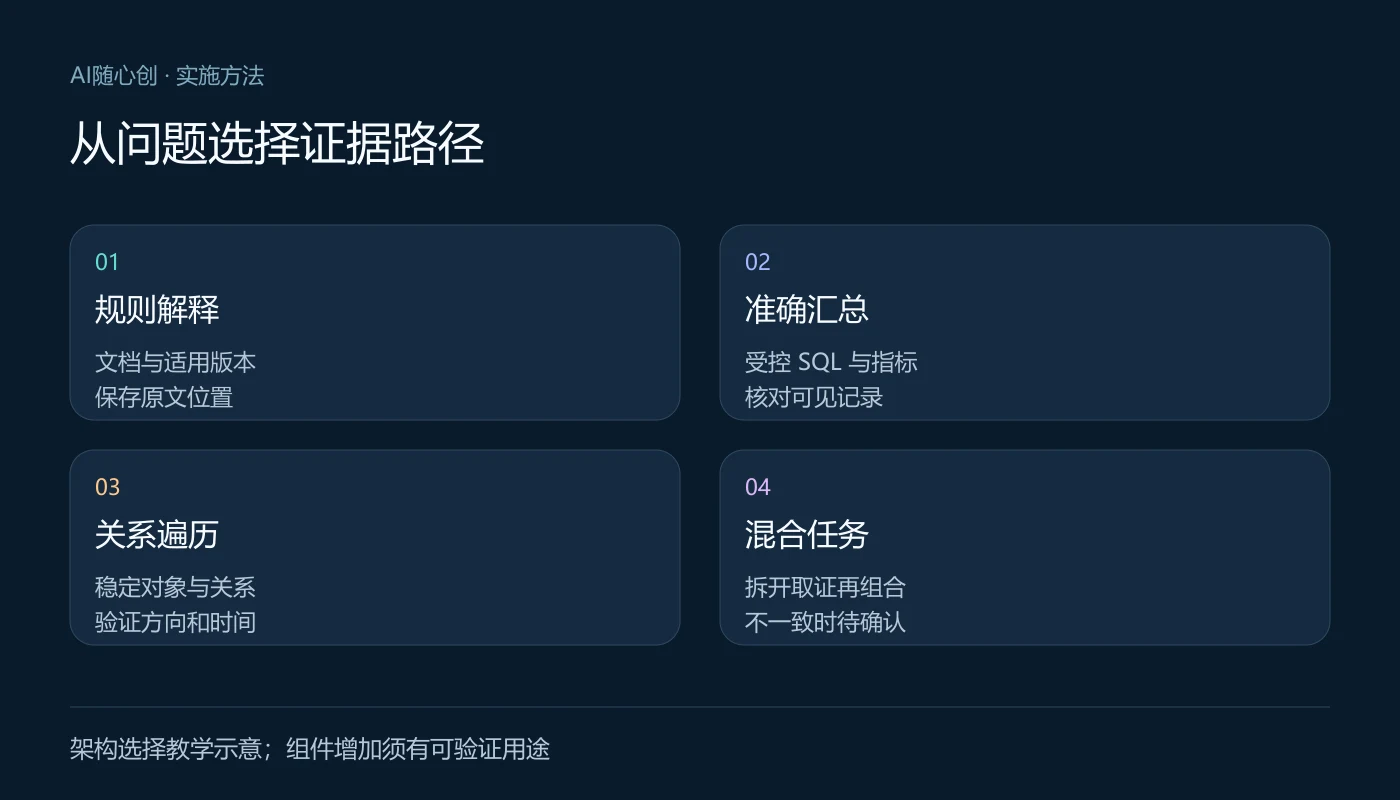 从问题选择证据路径:规则解释(文档与适用版本、保存原文位置);准确汇总(受控 SQL 与指标、核对可见记录);关系遍历(稳定对象与关系、验证方向和时间);混合任务(拆开取证再组合、不一致时待确认)