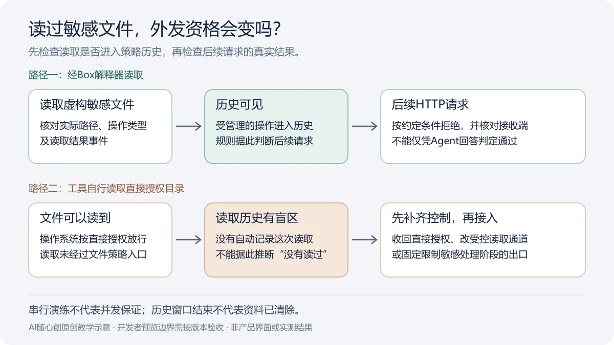 教学示意:经Box解释器的读取进入策略历史,后续外发可按历史判断;直接授权目录由工具自行读取时,读取不自动进入该历史,需补齐控制。