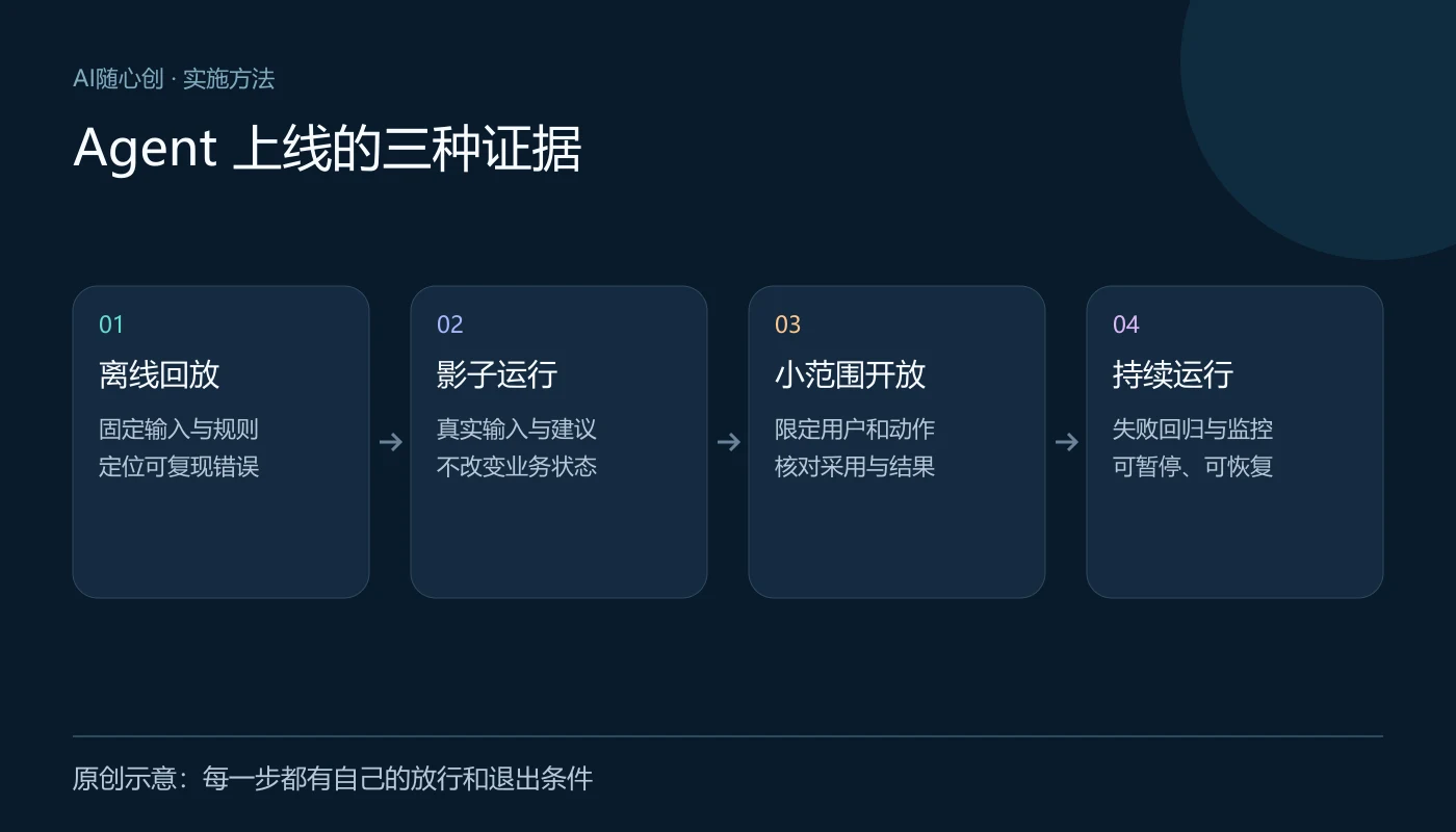Agent 上线的三种证据:离线回放(固定输入与规则、定位可复现错误);影子运行(真实输入与建议、不改变业务状态);小范围开放(限定用户和动作、核对采用与结果);持续运行(失败回归与监控、可暂停、可恢复)