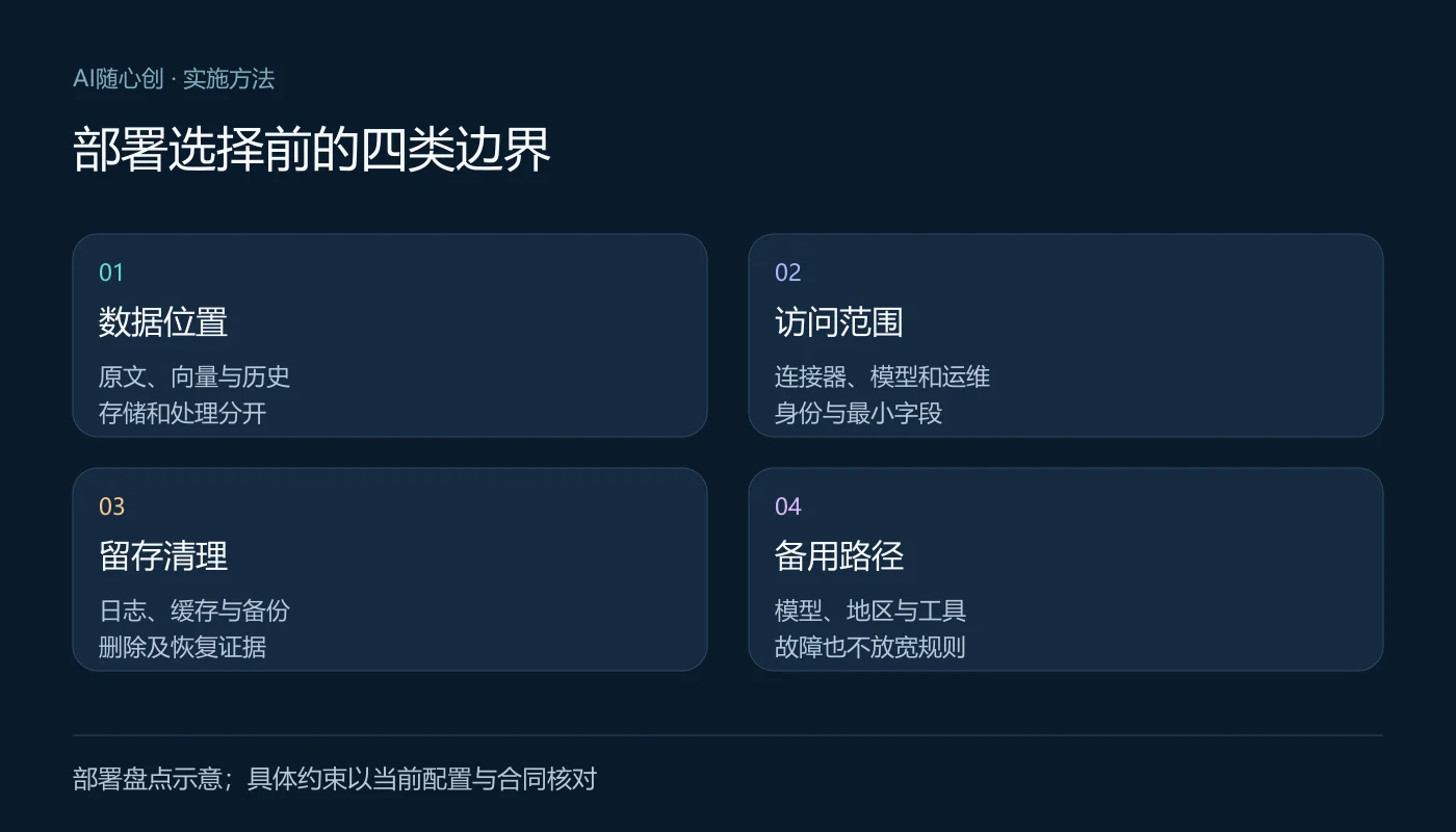 部署选择前的四类边界:数据位置(原文、向量与历史、存储和处理分开);访问范围(连接器、模型和运维、身份与最小字段);留存清理(日志、缓存与备份、删除及恢复证据);备用路径(模型、地区与工具、故障也不放宽规则)