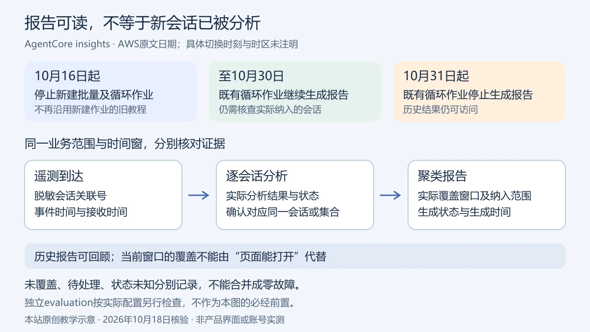 AgentCore insights日期与覆盖教学示意:10月16日起停止新建,既有循环报告持续至10月30日、10月31日起停止生成;分别核对遥测到达、逐会话分析和聚类报告,历史可读不证明当前覆盖。
