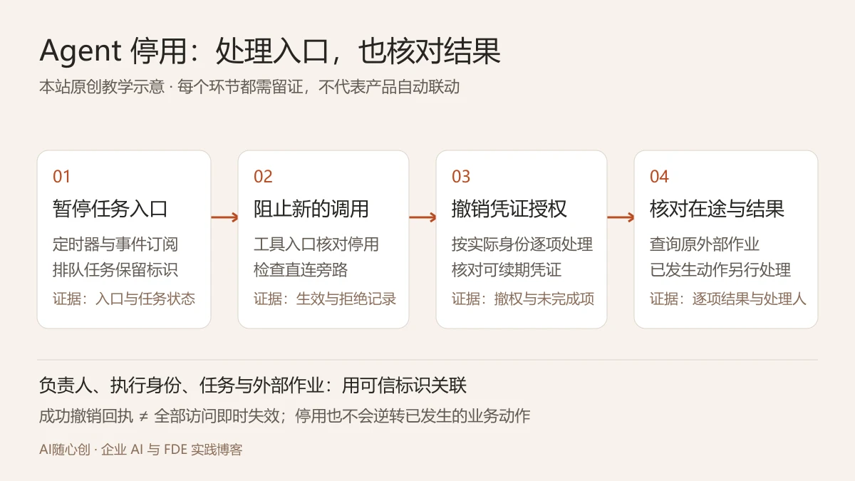 Agent停用的四个检查环节:暂停任务入口,阻止新的工具调用,撤销凭证与授权,核对在途任务及已发生动作。