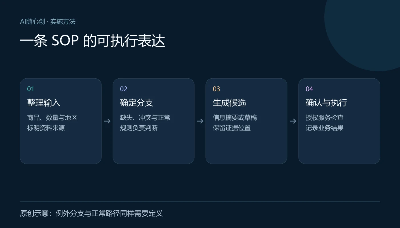 一条 SOP 的可执行表达:整理输入(商品、数量与地区、标明资料来源);确定分支(缺失、冲突与正常、规则负责判断);生成候选(信息摘要或草稿、保留证据位置);确认与执行(授权服务检查、记录业务结果)