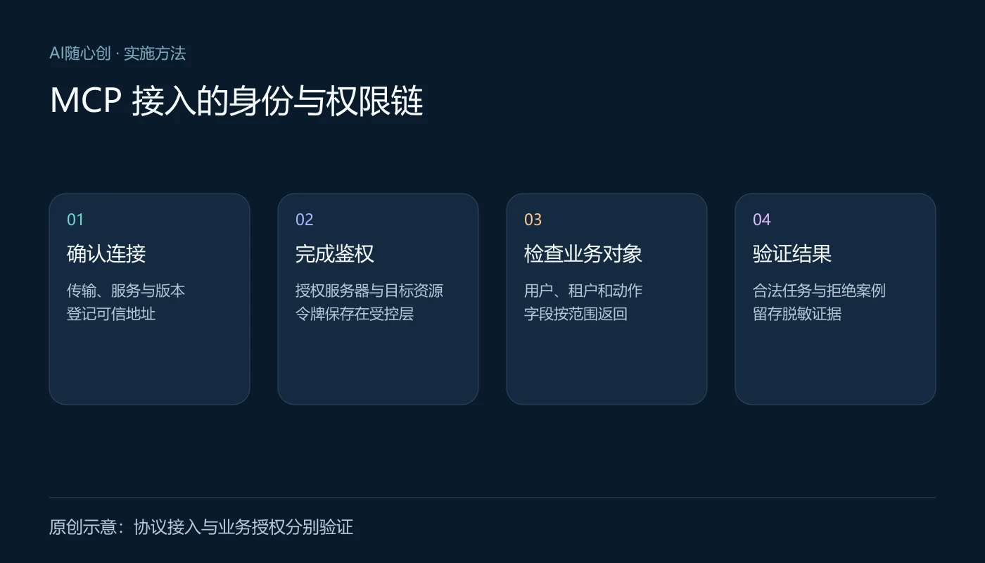 MCP 接入的身份与权限链:确认连接(传输、服务与版本、登记可信地址);完成鉴权(授权服务器与目标资源、令牌保存在受控层);检查业务对象(用户、租户和动作、字段按范围返回);验证结果(合法任务与拒绝案例、留存脱敏证据)