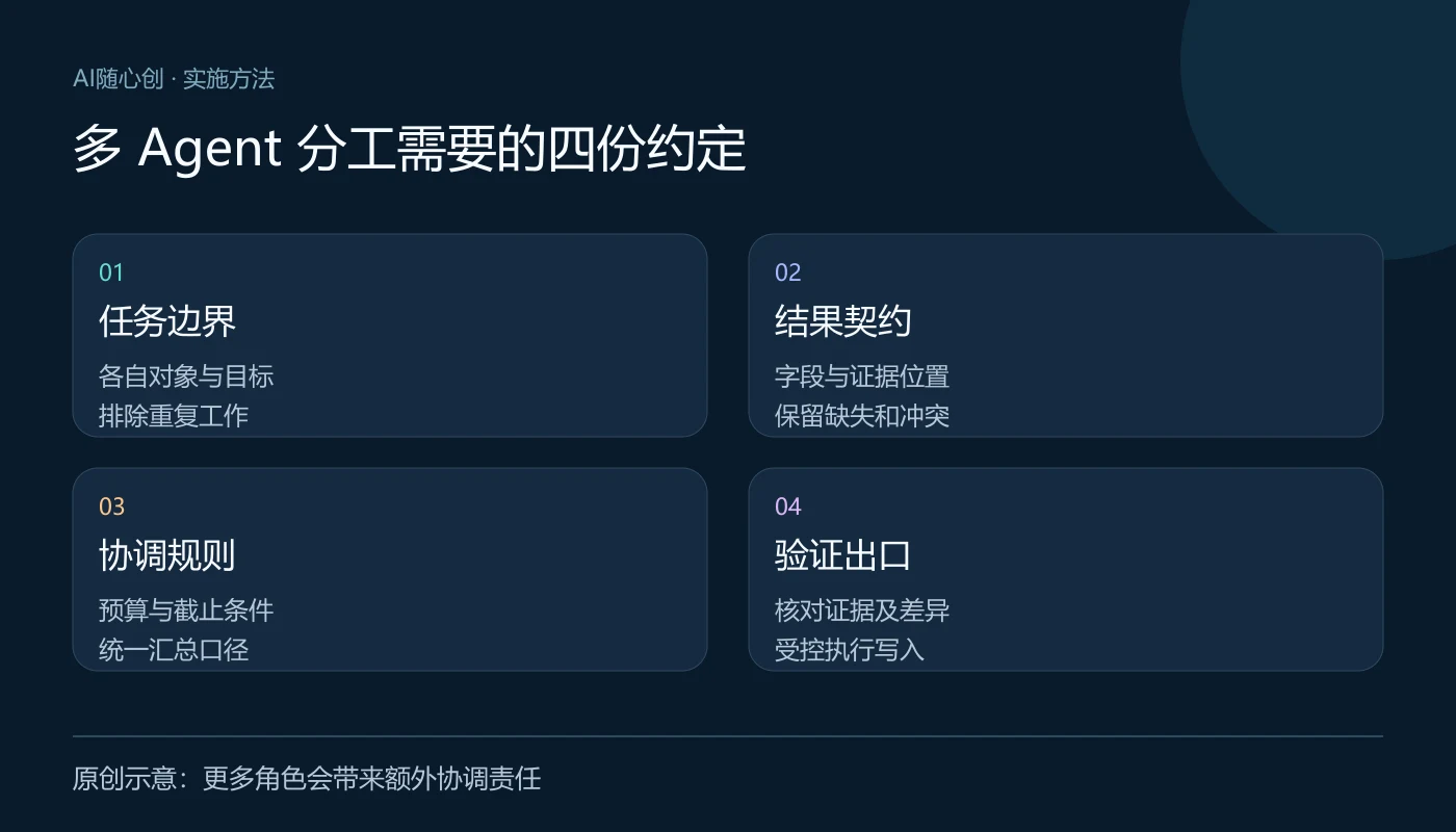 多 Agent 分工需要的四份约定:任务边界(各自对象与目标、排除重复工作);结果契约(字段与证据位置、保留缺失和冲突);协调规则(预算与截止条件、统一汇总口径);验证出口(核对证据及差异、受控执行写入)