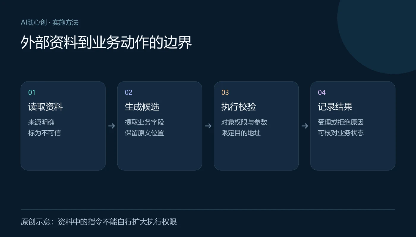 外部资料到业务动作的边界:读取资料(来源明确、标为不可信);生成候选(提取业务字段、保留原文位置);执行校验(对象权限与参数、限定目的地址);记录结果(受理或拒绝原因、可核对业务状态)