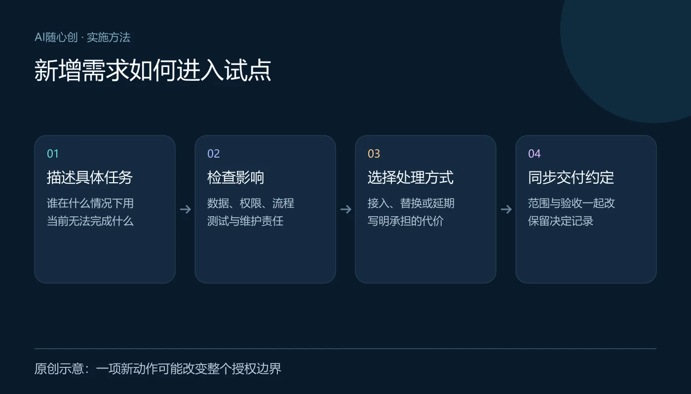 新增需求如何进入试点:描述具体任务(谁在什么情况下用、当前无法完成什么);检查影响(数据、权限、流程、测试与维护责任);选择处理方式(接入、替换或延期、写明承担的代价);同步交付约定(范围与验收一起改、保留决定记录)