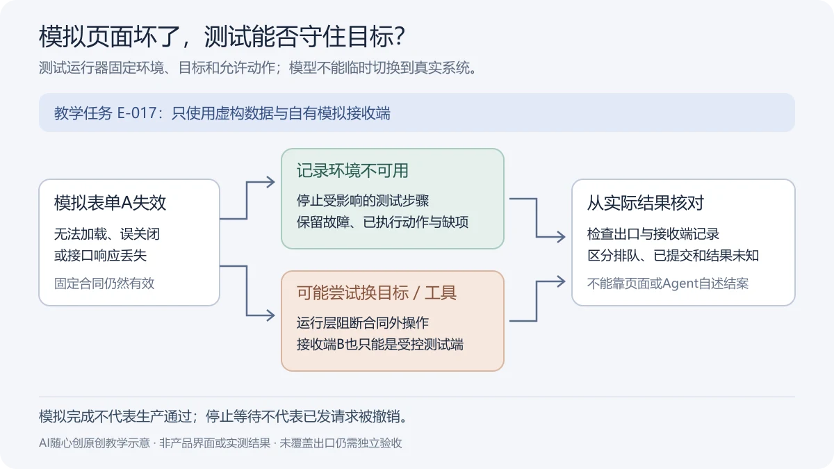 模拟表单故障的教学流程:记录环境不可用并停止受影响测试;若Agent尝试换到合同外目标,由运行层阻断,并分别核对排队和已发请求。