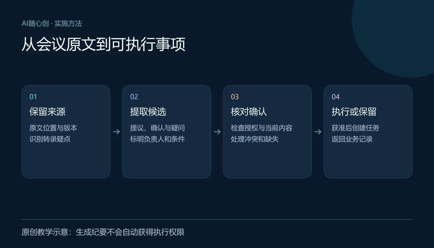 从会议原文到可执行事项：保留来源（原文位置与版本、识别转录疑点）；提取候选（提议、确认与疑问、标明负责人和条件）；核对确认（检查授权与当前内容、处理冲突和缺失）；执行或保留（获准后创建任务、返回业务记录）