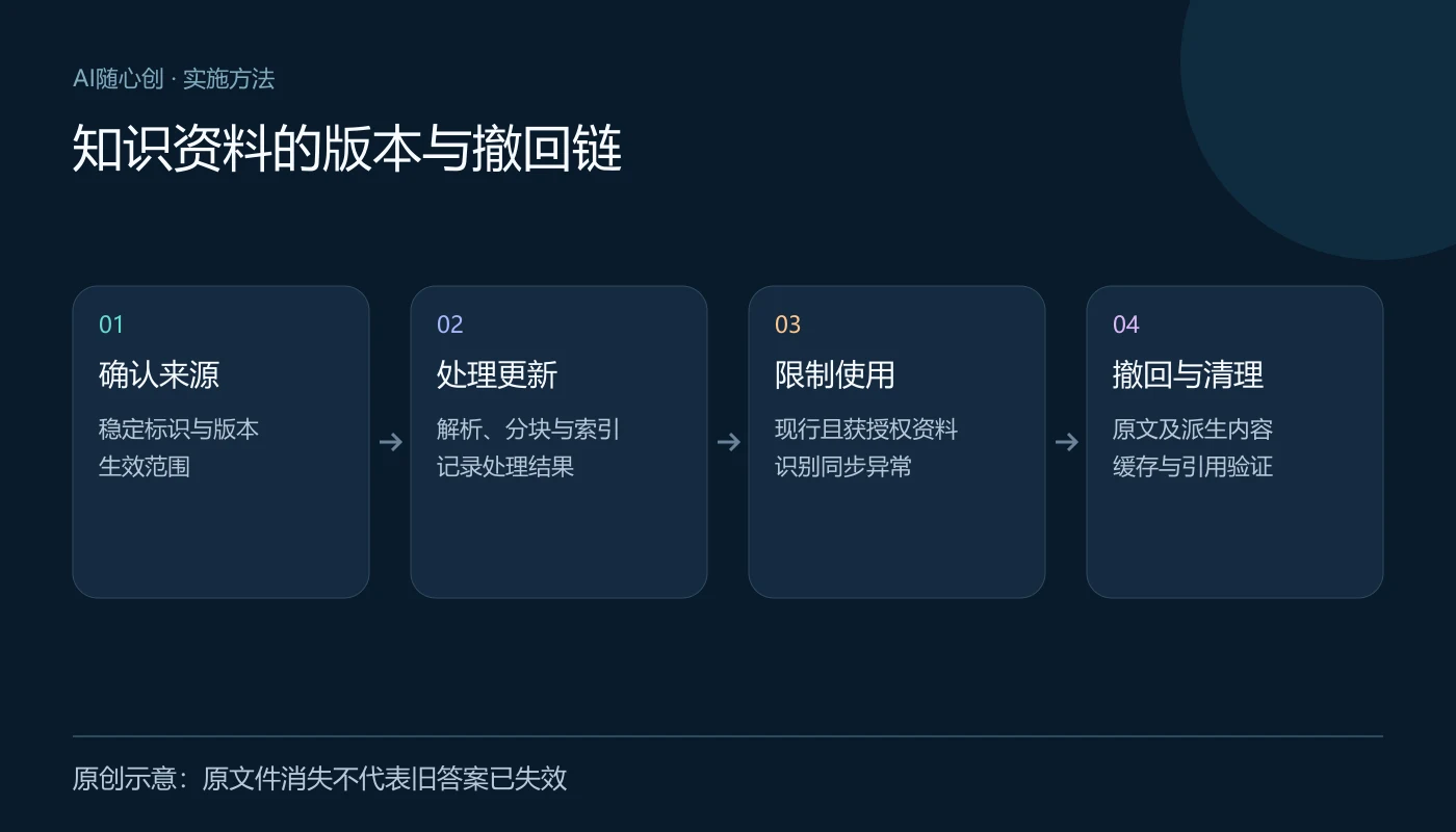 知识资料的版本与撤回链:确认来源(稳定标识与版本、生效范围);处理更新(解析、分块与索引、记录处理结果);限制使用(现行且获授权资料、识别同步异常);撤回与清理(原文及派生内容、缓存与引用验证)