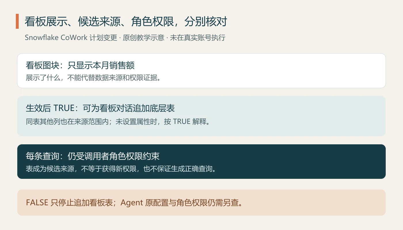 原创教学图区分看板图块展示、Agent候选数据来源和调用者角色权限;FALSE只停止追加看板表,不撤销原Agent范围或角色权限。