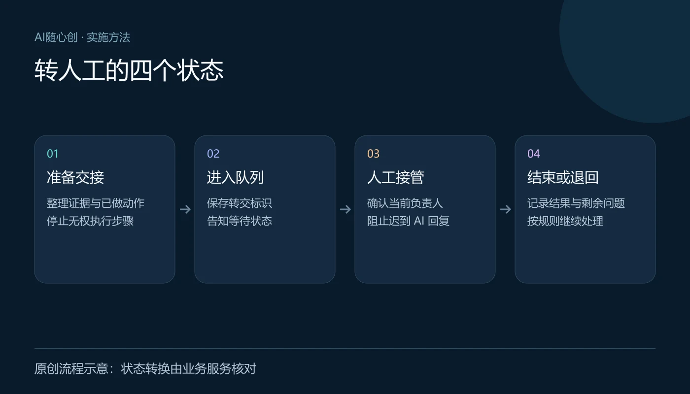 转人工的四个状态:准备交接(整理证据与已做动作、停止无权执行步骤);进入队列(保存转交标识、告知等待状态);人工接管(确认当前负责人、阻止迟到 AI 回复);结束或退回(记录结果与剩余问题、按规则继续处理)