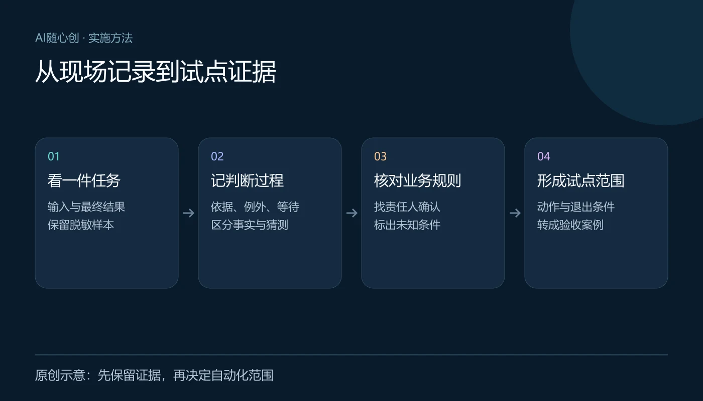 从现场记录到试点证据:看一件任务(输入与最终结果、保留脱敏样本);记判断过程(依据、例外、等待、区分事实与猜测);核对业务规则(找责任人确认、标出未知条件);形成试点范围(动作与退出条件、转成验收案例)