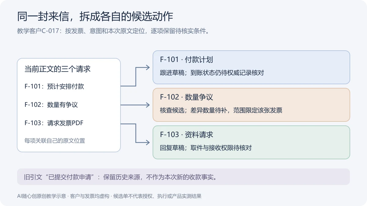 虚构应收邮件分拆示意:同封信分别关联F-101付款计划、F-102数量争议与F-103资料请求,各有原文和待核实条件;旧付款申请引文保留历史来源,不作为新的收款事实。