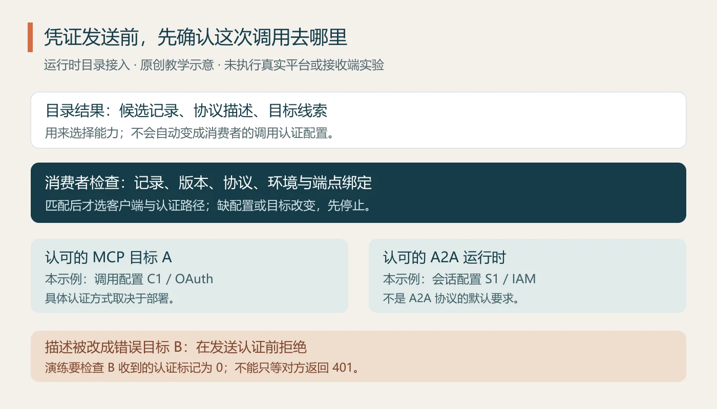 原创教学图展示目录候选先经过消费者的记录、版本、协议与端点绑定检查,再选择专属认证路径;端点被替换时停止,不向错误接收端发送认证材料。