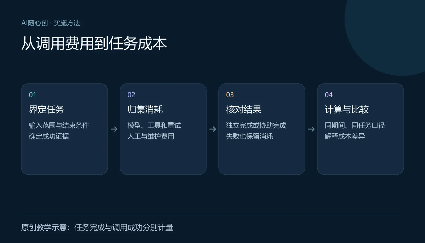 从调用费用到任务成本:界定任务(输入范围与结束条件、确定成功证据);归集消耗(模型、工具和重试、人工与维护费用);核对结果(独立完成或协助完成、失败也保留消耗);计算与比较(同期间、同任务口径、解释成本差异)