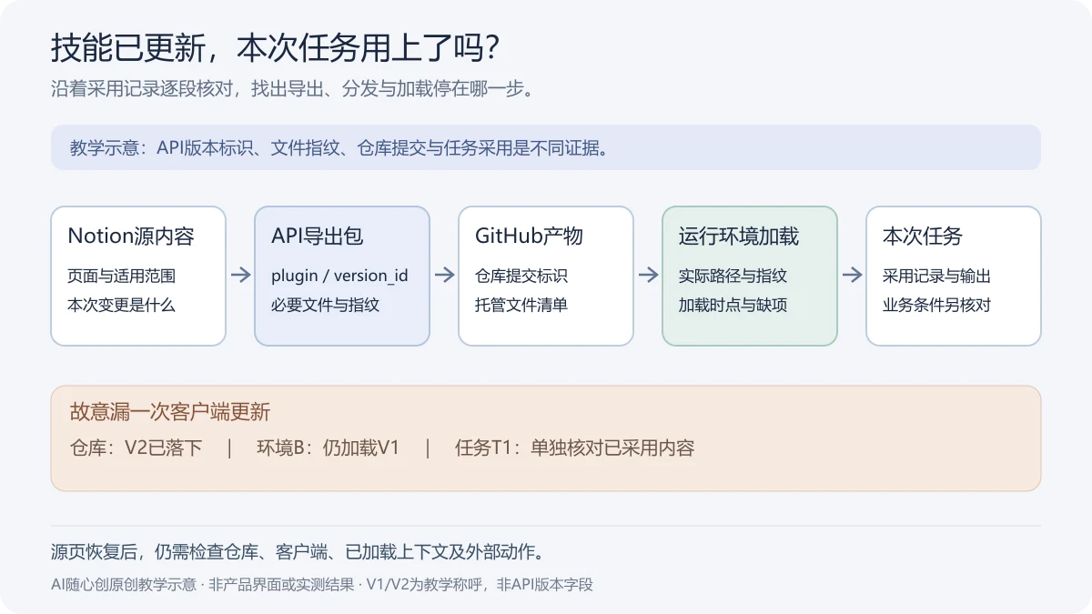 技能采用的教学流程:Notion源内容、API导出包、GitHub提交、运行环境加载与本次任务分别记录;源已更新与任务已采用之间需要逐阶段核对。