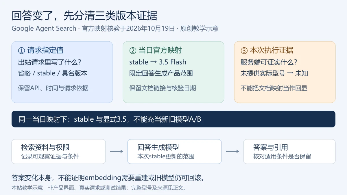 原创示意图：请求指定值、10月19日官方stable映射和本次执行证据分别记录；下方将检索阶段与回答生成阶段分开，提示不能单凭答案变化判断索引需要重建。