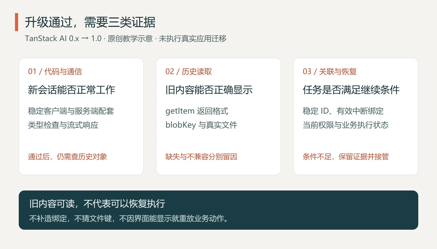 原创教学图将TanStack AI升级分为代码通信、历史读取、关联与恢复三项检查,并说明旧内容可读不代表任务可恢复执行。