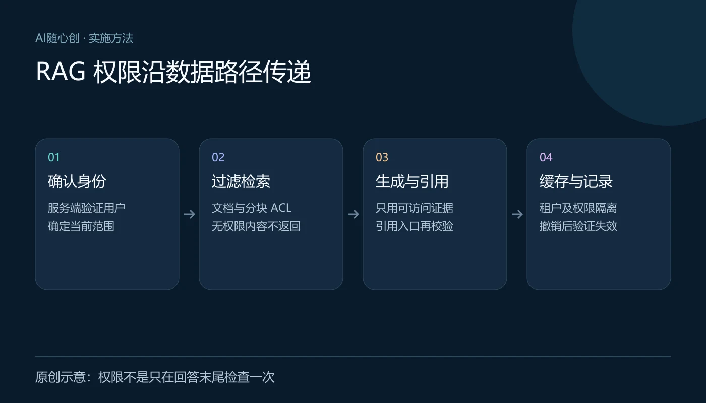 RAG 权限沿数据路径传递:确认身份(服务端验证用户、确定当前范围);过滤检索(文档与分块 ACL、无权限内容不返回);生成与引用(只用可访问证据、引用入口再校验);缓存与记录(租户及权限隔离、撤销后验证失效)