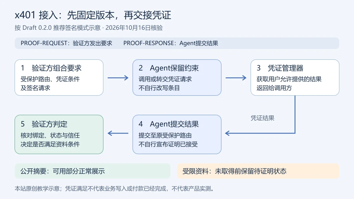 x401 0.2推荐签名模式教学示意:验证方组合证明要求,Agent原样交给凭证管理器取得结果,再提交验证方;公开摘要可用与受限资料待证明分别记录。