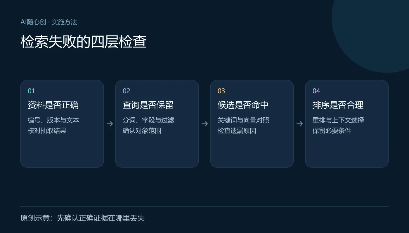 检索失败的四层检查:资料是否正确(编号、版本与文本、核对抽取结果);查询是否保留(分词、字段与过滤、确认对象范围);候选是否命中(关键词与向量对照、检查遗漏原因);排序是否合理(重排与上下文选择、保留必要条件)